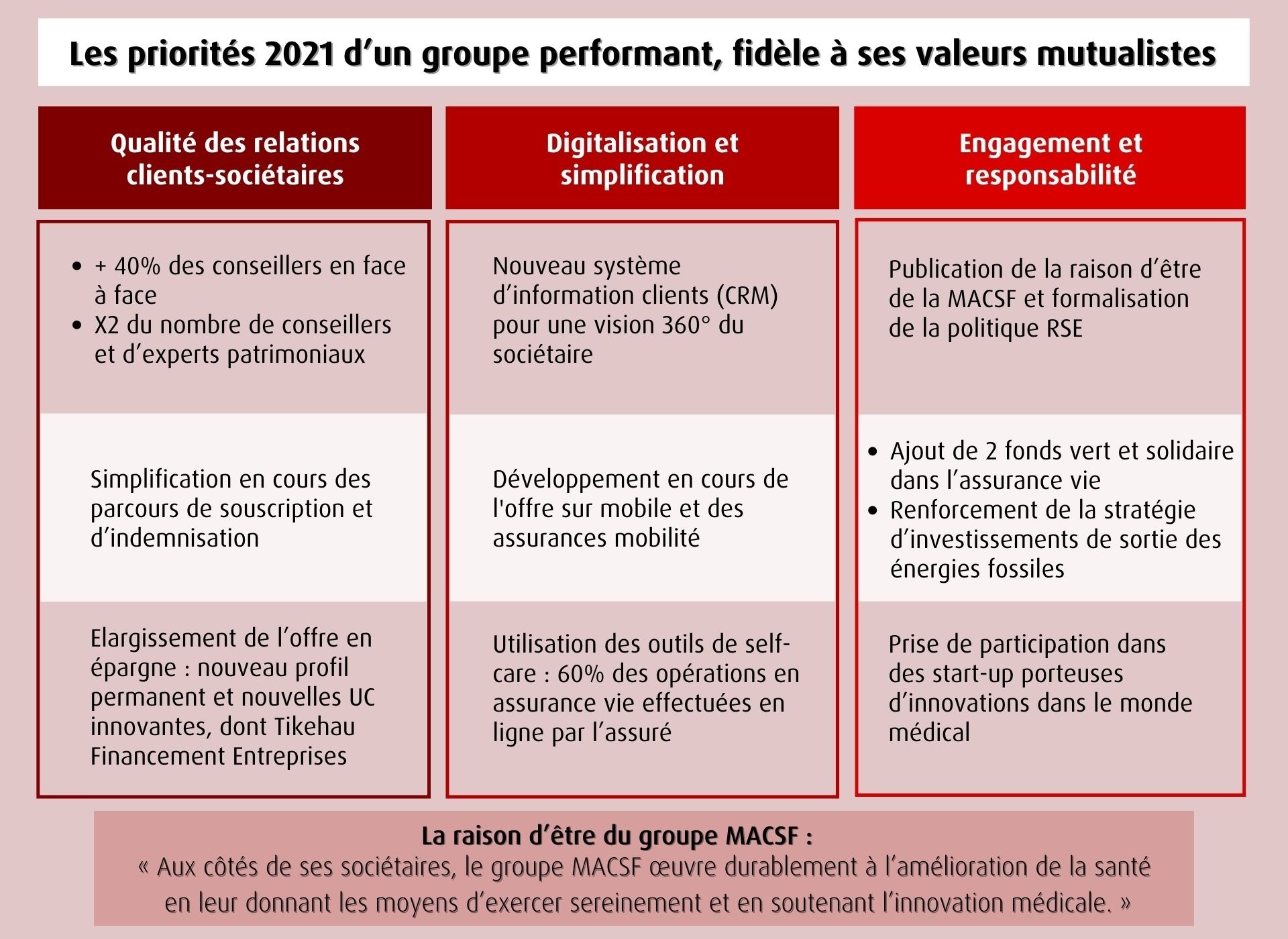 [INFOGRAPHIE] Les priorités MACSF en 2021