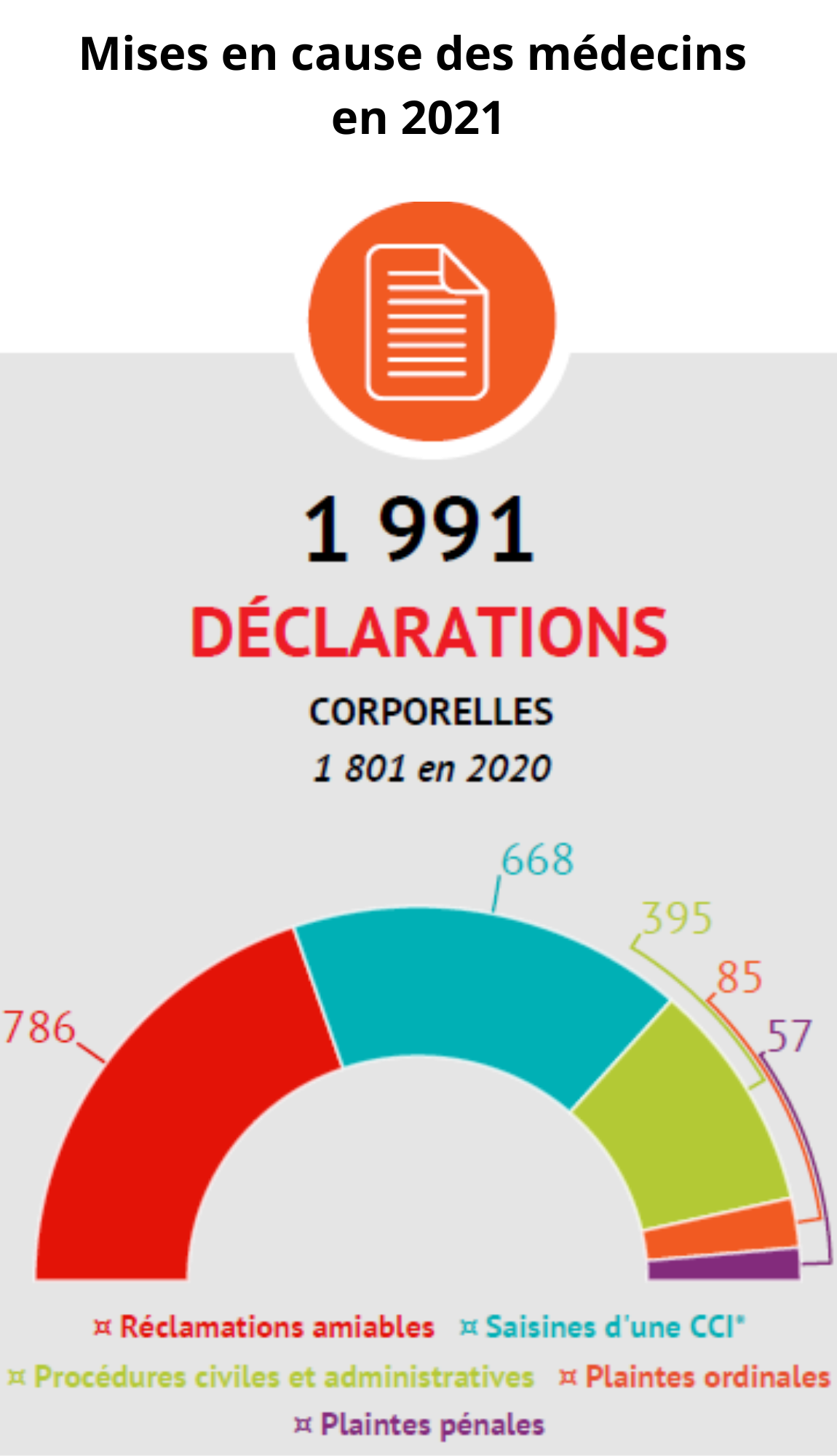 [INFOG] Resp. médicale - Mises en cause médecins en 2021