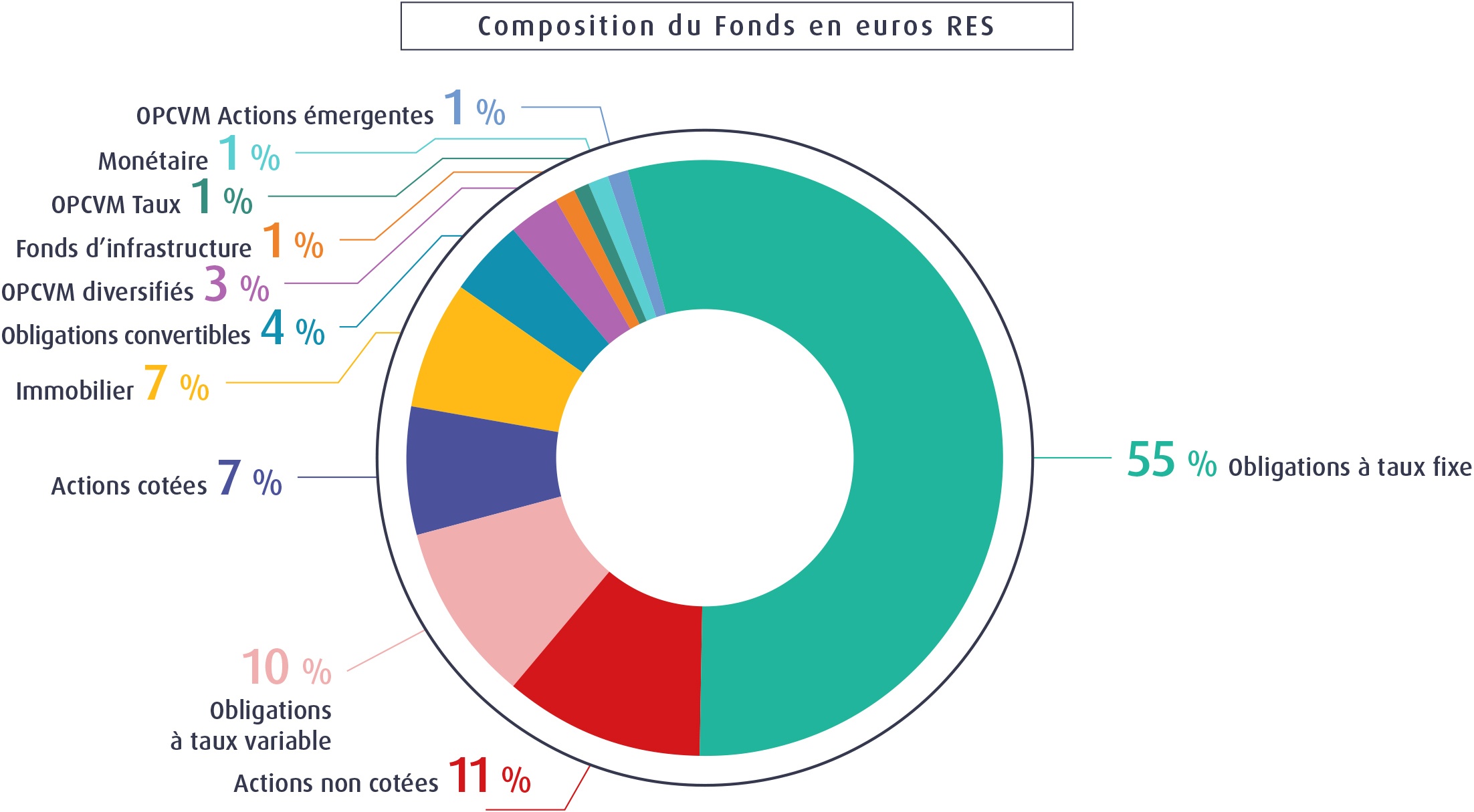 [INFOGRAPHIE] Composition du fonds euros MACSF en 2022 - Photos ...
