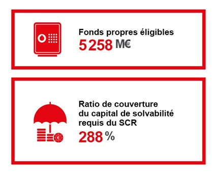 [INFOGRAPHIE] Résultats annuels - Solvabilité de  MACSF en 2022