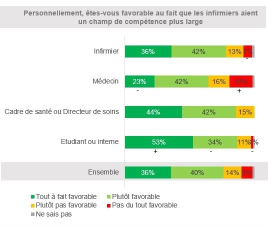 [INFOGRAPHIE MACSF] Etude Infirmière 2023 - champ de compétences