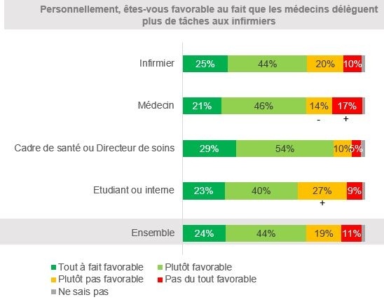 [INFOGRAPHIE MACSF] Etude Infirmière 2023 - Délégation
