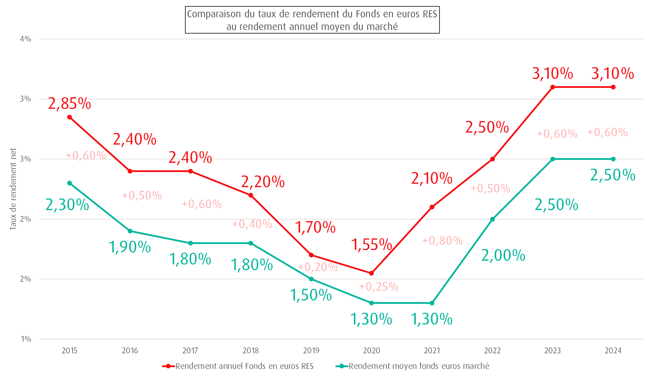 [INFOGRAPHIE] Comparaison rendement annuel fonds euros  RES/ Moyenne marché