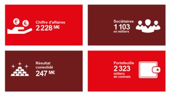 Le groupe MACSF renforce sa solidité  et sa capacité d’innovation