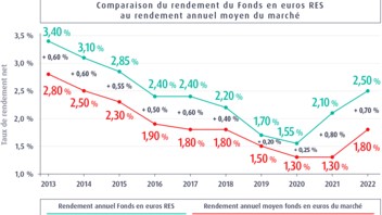 Avec 2,50% de rendement, la MACSF confirme ses convictions sur le fonds en euros de l’assurance vie