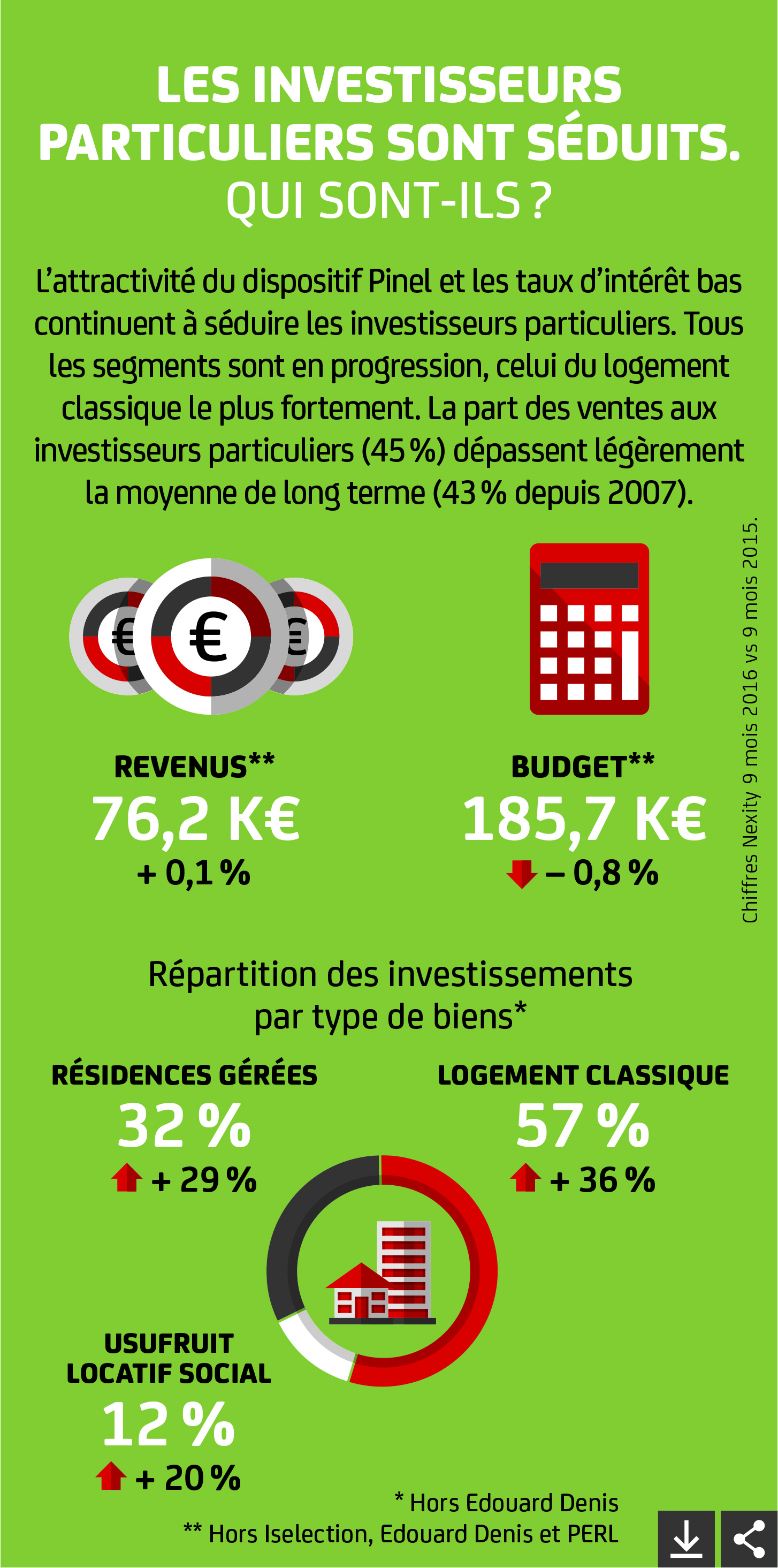Les investisseurs particuliers sont séduits