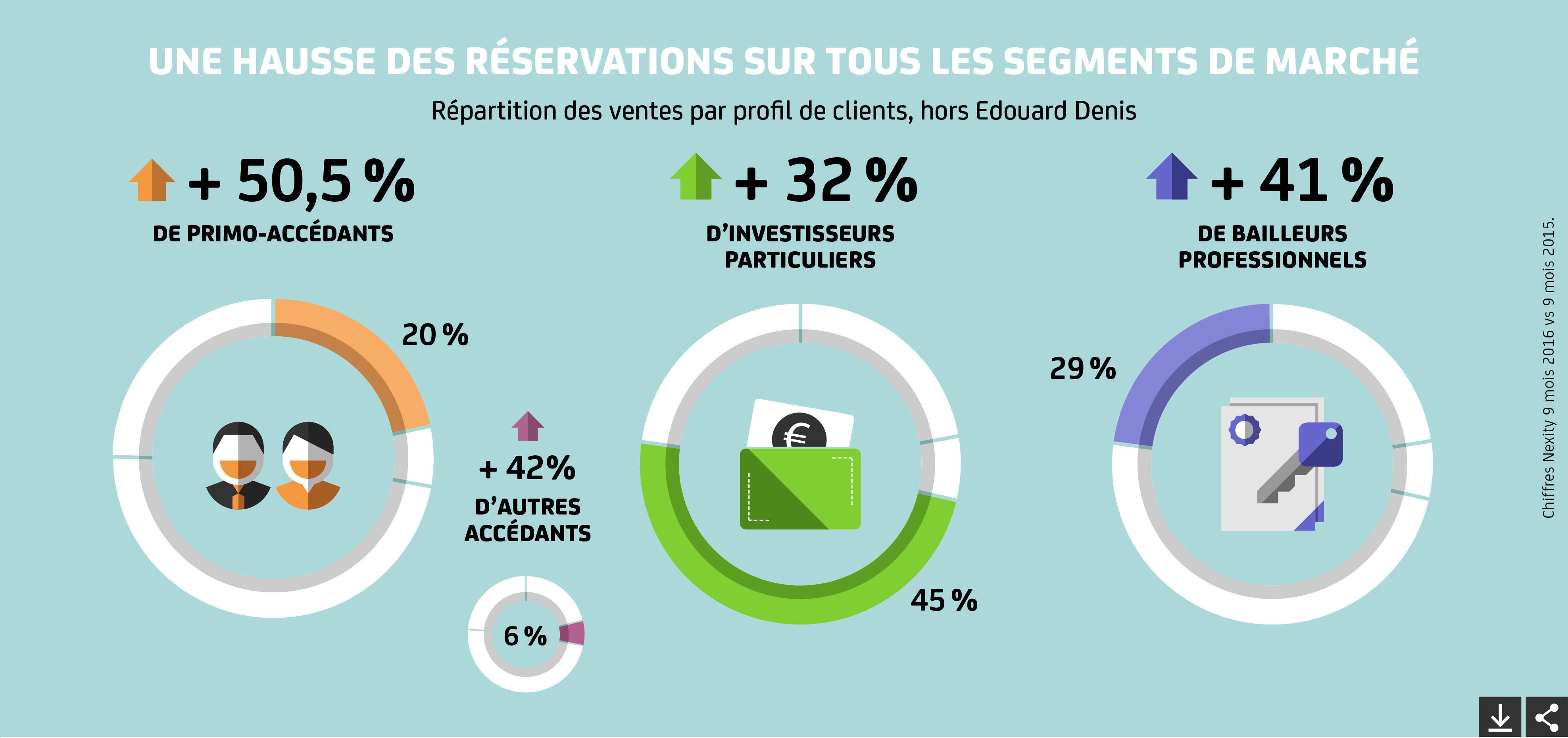 Hausse des réservations sur tous les segments