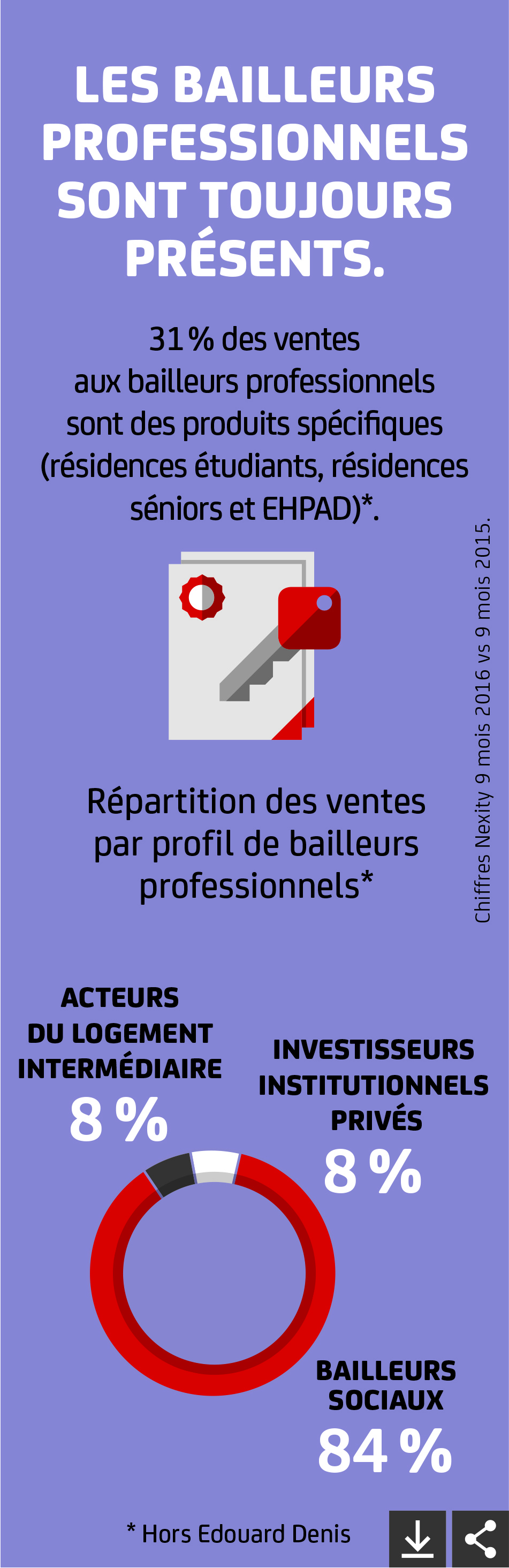 Les bailleurs professionnels sont toujours présents