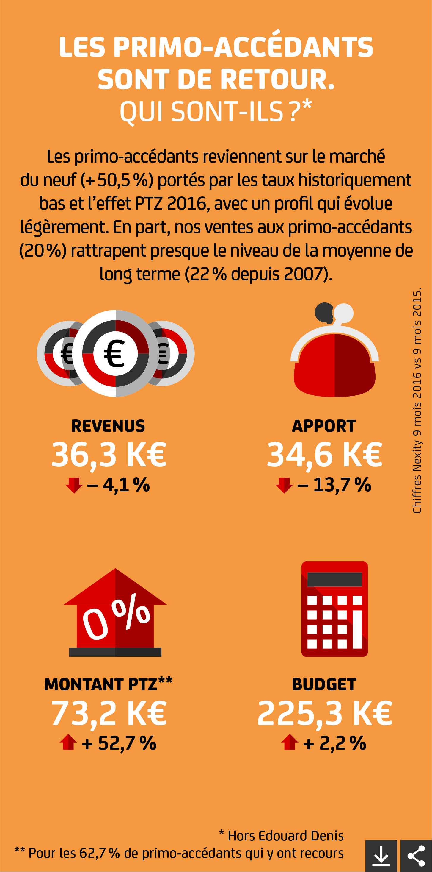 Les primo-accédants sont de retour