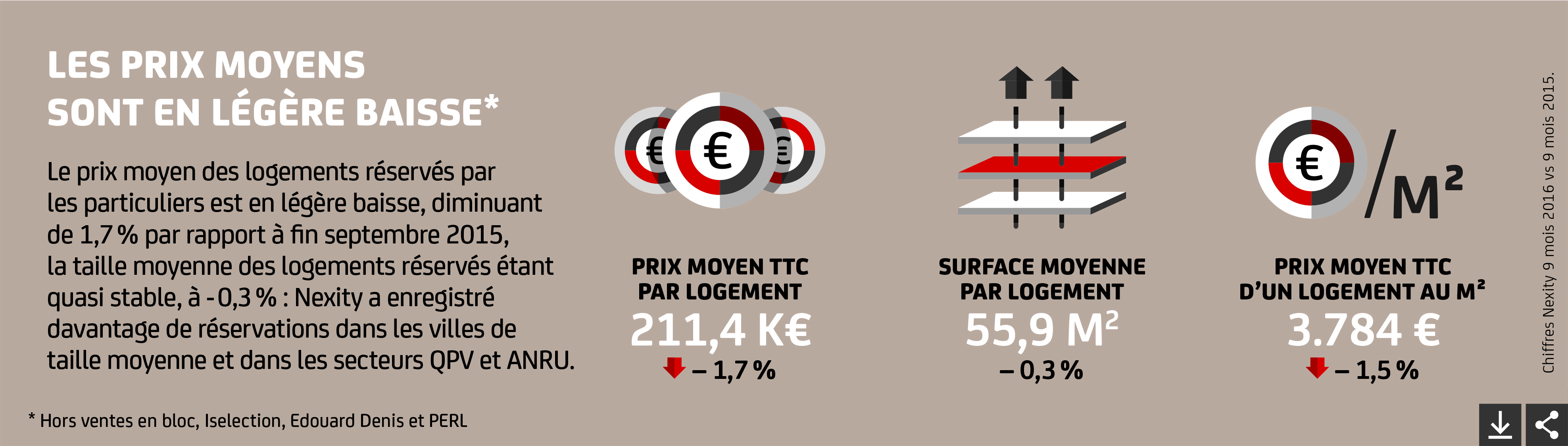Les prix moyens sont en légère baisse