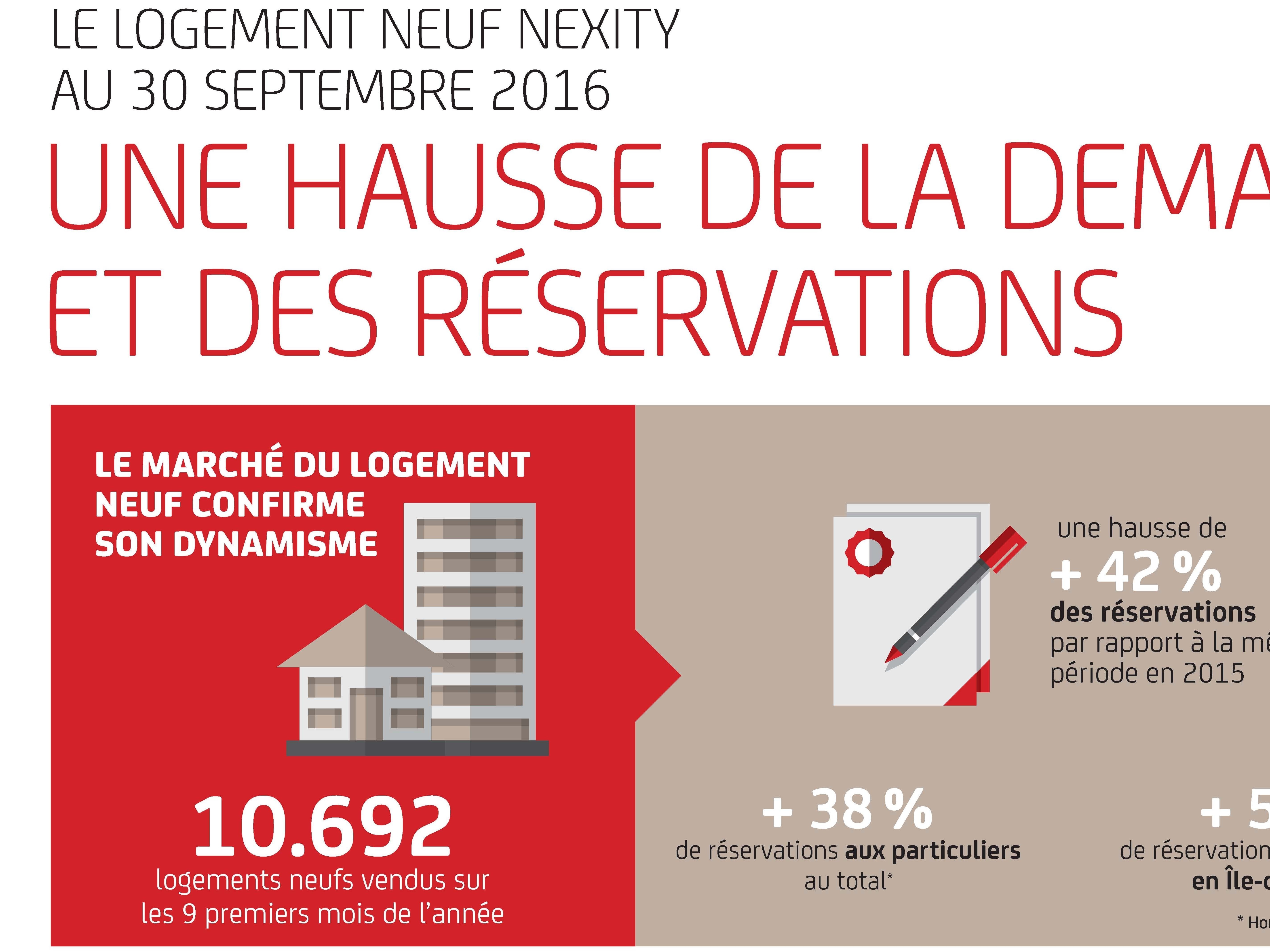 NOTE DE CONJONCTURE N°36: LE LOGEMENT NEUF CHEZ NEXITY AU 30 SEPTEMBRE 2016