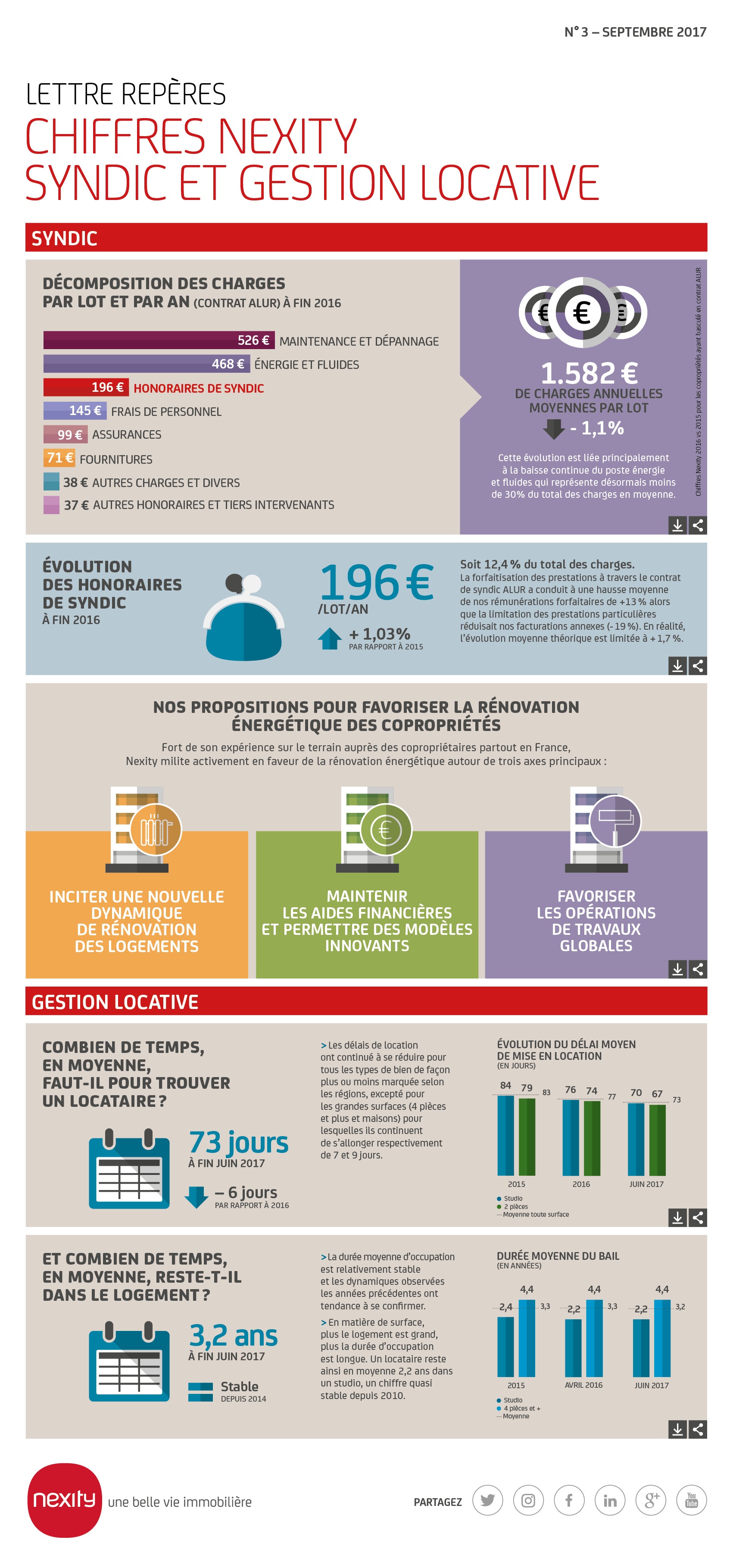 Nexity Lettre Repères #3 [syndic et gestion locative]