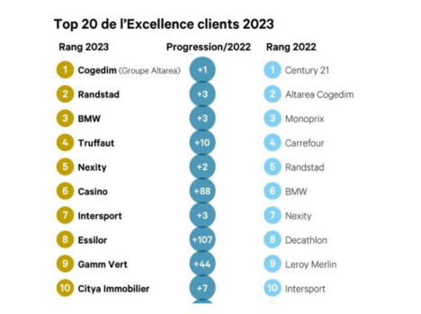 NEXITY ENTRE DANS LE TOP 5 DU PALMARÈS DE LA RELATION CLIENT LES ÉCHOS-HCG