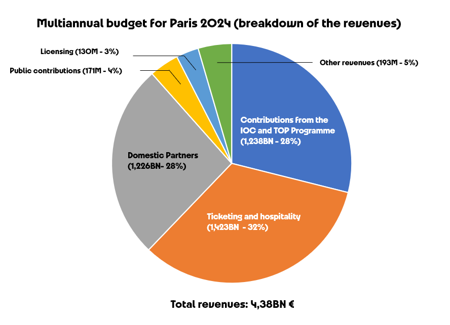 Multiannual budget for Paris 2024 (breakdown of the revenues).png