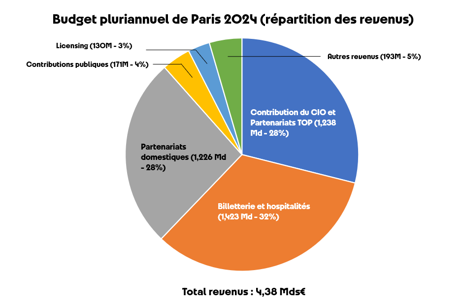 Budget pluriannuel de Paris 2024 (répartition des revenus).png