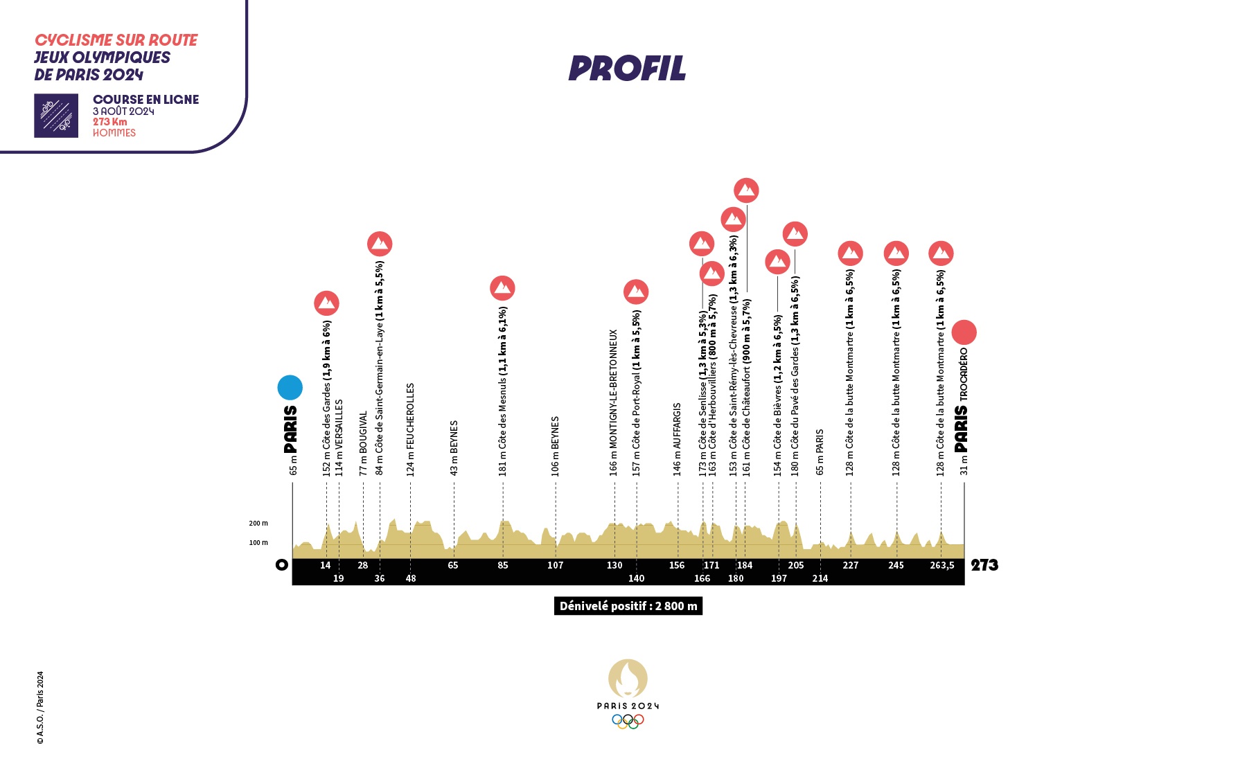 Cyclisme sur route Profil course en ligne Hommes Newsroom Paris2024