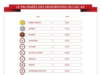 Top 20 Newsrooms CAC 40.