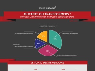 Infographie : étude de la communication digitale des sociétés du CAC. Mutants ou transformers ?