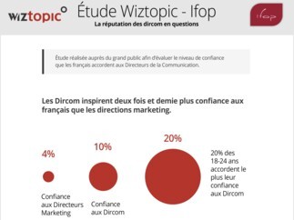 Infographie étude Wiztopic - IFOP