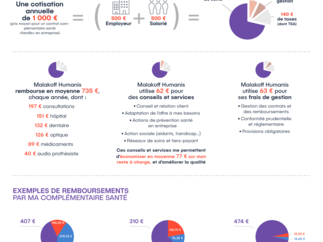 Infographie cotisation Malakoff Humanis