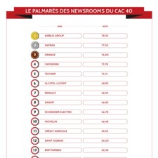 Top 20 Newsrooms CAC 40.