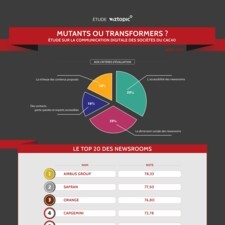 Infographie : étude de la communication digitale des sociétés du CAC. Mutants ou transformers ?
