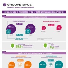 Visuel - Infographie - Résultats du 2e trimestre et 1er semestre 2015 du Groupe BPCE