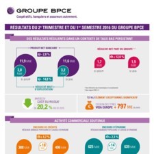 Infographie résultats Groupe BPCE du T2 et S1 2016