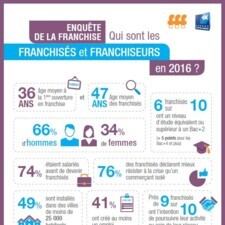 Infographie 13eme enquete annuelle de la franchise Banque Populaire FFF