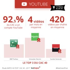 Le CAC 40 sur Youtube