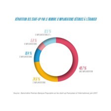 Visuel Pramex - Banque Populaire : répartition des start-up par le nombre d'implantations détenues à l'étranger