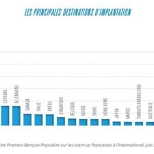 Visuel Pramex - Banque Populaire : les principales destinations d'implantation des start-up