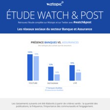 Infographie - Communication Banque Assurance sur les réseaux sociaux photo et vidéo