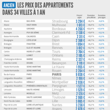 [GRAPHIQUE] Le prix des appartements dans 34 villes à un an