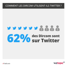 Infographie : 62% des dircom sont sur Twitter