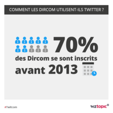 Infographie : 70% des Dircom actifs se sont inscrits avant 2013