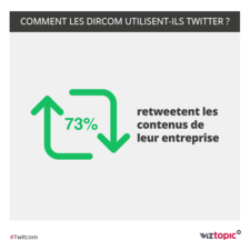 Infographie : 73% des Dircom retweetent les contenus de leur entreprise