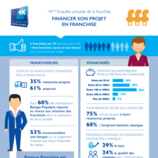 Infographie 14è enquête annuelle de la franchise Banque Populaire FFF - Chapitre 9