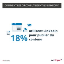 Infographie : Les Dircom utilisent LinkedIn pour publier du contenu