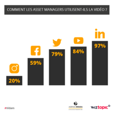 Asset Managers - utilisation de la vidéo : étude wiztopic agence mirada - 1
