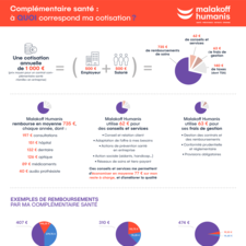 Infographie cotisation Malakoff Humanis