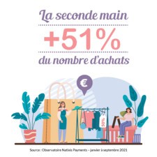 Hausse de 51 % des achats de seconde main en 2021