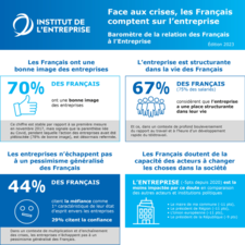 Infographie du Baromètre 2023 de l’Institut de l’Entreprise sur la relation des Français à l’entreprise