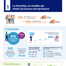 Chapitre 1 - Infographie - 21e Enquête annuelle de la Franchise- La franchise, un modèle qui séduit les jeunes entrepreneurs.pdf