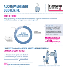 Restos du Cœur - Infographie - Accompagnement budgétaire - 2025