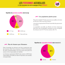 Restos du Cœur - Infographie - Personnes accueillies 2018-2019