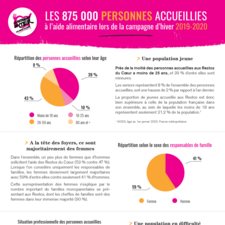 Restos du Cœur - Infographie - Personnes accueillies 2019-2020