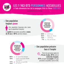 Restos du Cœur - Infographie - Personnes accueillies 2020-2021