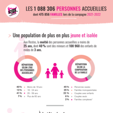 Restos du Cœur - Infographie - Personnes accueillies 2021-2022