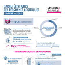 Restos du Cœur - Infographie - Personnes accueillies 2022-2023